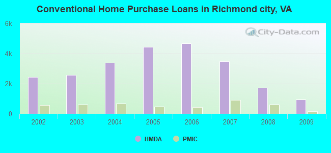 Conventional Home Purchase Loans in Richmond city, VA