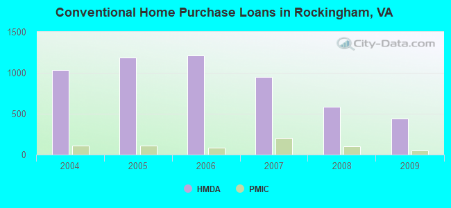 Conventional Home Purchase Loans in Rockingham, VA