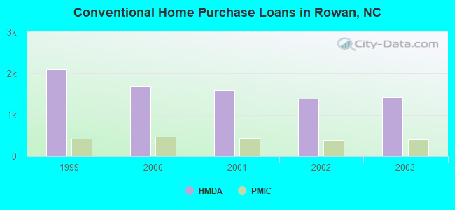 Conventional Home Purchase Loans in Rowan, NC