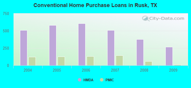Conventional Home Purchase Loans in Rusk, TX