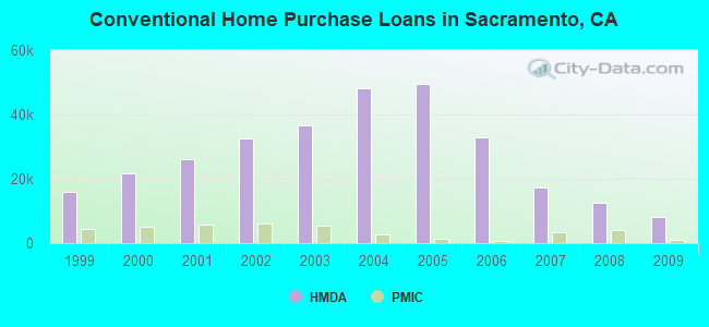 Conventional Home Purchase Loans in Sacramento, CA