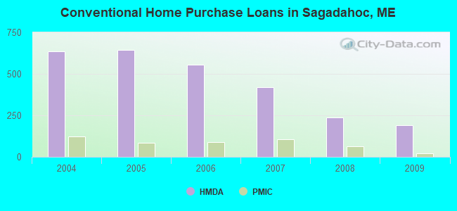 Conventional Home Purchase Loans in Sagadahoc, ME