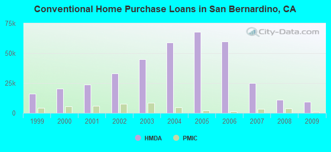 Conventional Home Purchase Loans in San Bernardino, CA