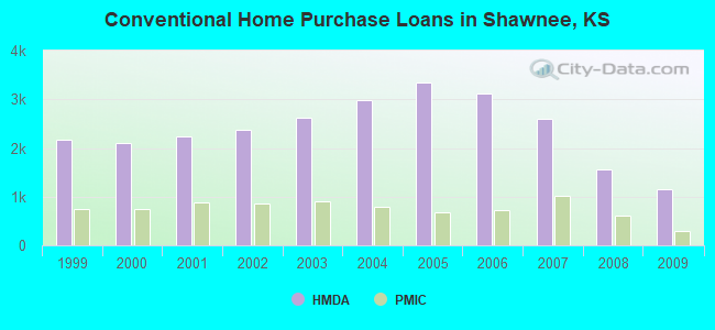 Conventional Home Purchase Loans in Shawnee, KS