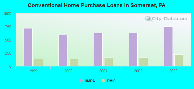 Conventional Home Purchase Loans in Somerset, PA