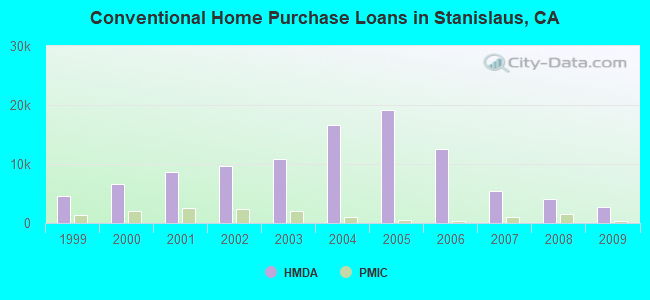 Conventional Home Purchase Loans in Stanislaus, CA