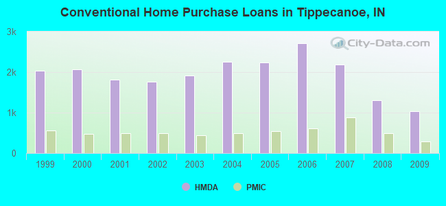 Conventional Home Purchase Loans in Tippecanoe, IN
