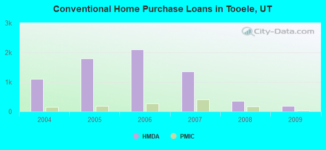 Conventional Home Purchase Loans in Tooele, UT