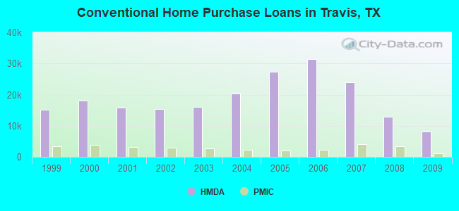 Conventional Home Purchase Loans in Travis, TX