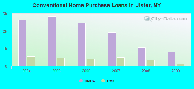 Conventional Home Purchase Loans in Ulster, NY