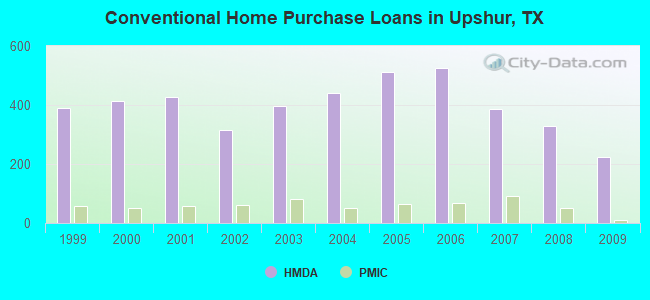 Conventional Home Purchase Loans in Upshur, TX