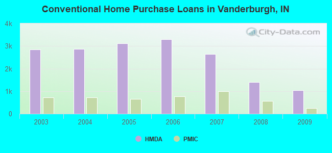 Conventional Home Purchase Loans in Vanderburgh, IN