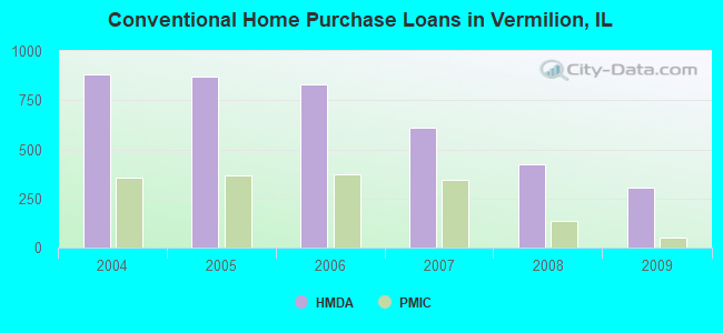 Conventional Home Purchase Loans in Vermilion, IL