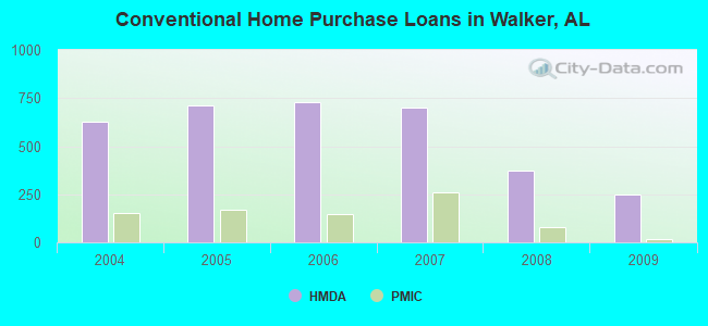 Conventional Home Purchase Loans in Walker, AL