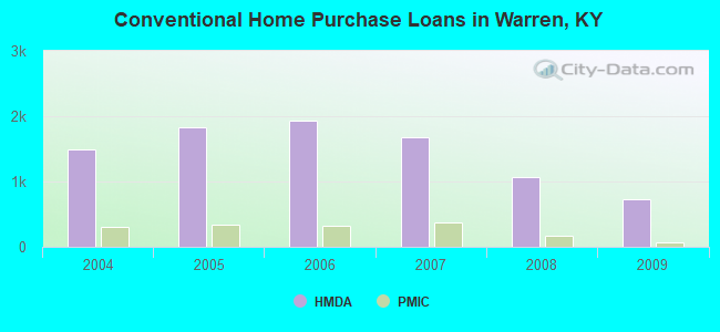 Conventional Home Purchase Loans in Warren, KY