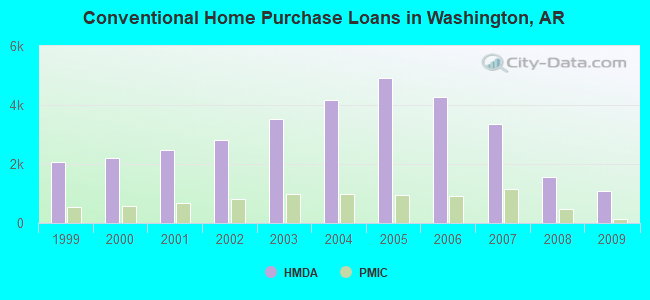 Conventional Home Purchase Loans in Washington, AR