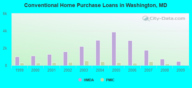 Conventional Home Purchase Loans in Washington, MD