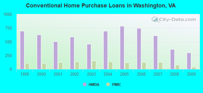 Conventional Home Purchase Loans in Washington, VA