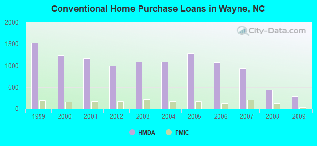 Conventional Home Purchase Loans in Wayne, NC
