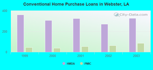 Conventional Home Purchase Loans in Webster, LA