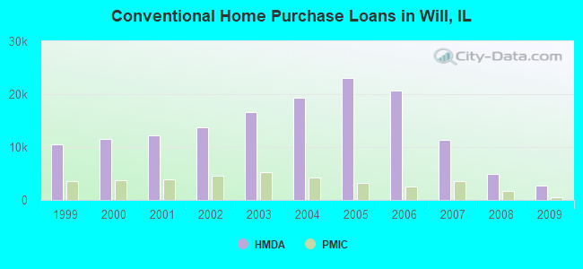 Conventional Home Purchase Loans in Will, IL