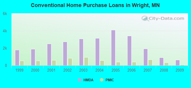 Conventional Home Purchase Loans in Wright, MN