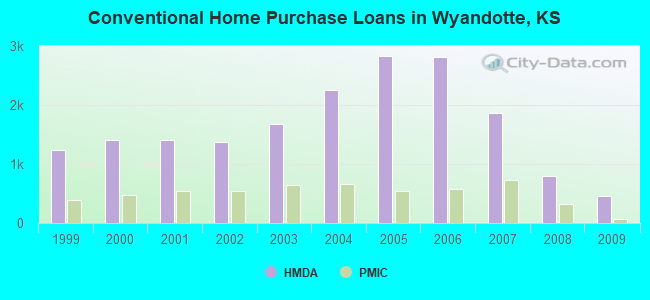 Conventional Home Purchase Loans in Wyandotte, KS