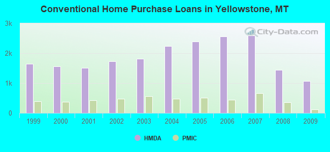 Conventional Home Purchase Loans in Yellowstone, MT