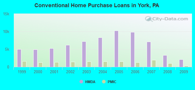 Conventional Home Purchase Loans in York, PA