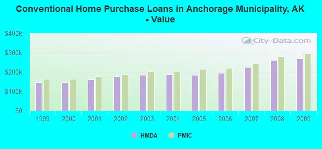 Conventional Home Purchase Loans in Anchorage Municipality, AK - Value