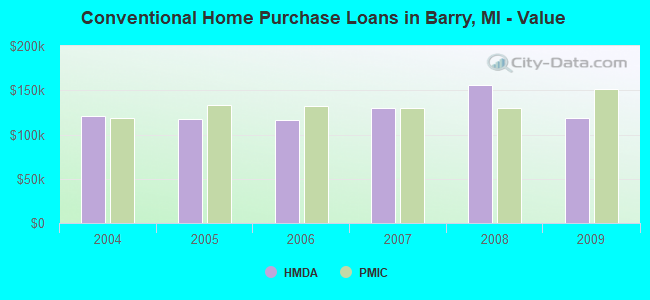 Conventional Home Purchase Loans in Barry, MI - Value