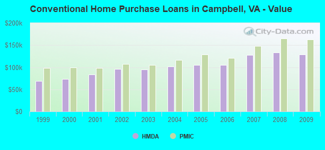 Conventional Home Purchase Loans in Campbell, VA - Value