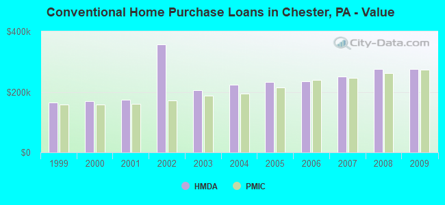 Conventional Home Purchase Loans in Chester, PA - Value