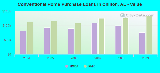 Conventional Home Purchase Loans in Chilton, AL - Value