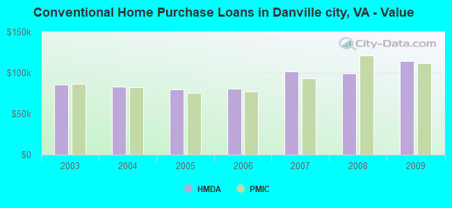 Conventional Home Purchase Loans in Danville city, VA - Value