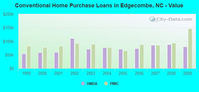 Conventional Home Purchase Loans in Edgecombe, NC - Value