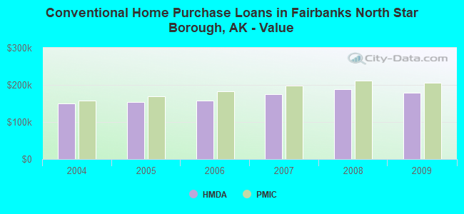 Conventional Home Purchase Loans in Fairbanks North Star Borough, AK - Value