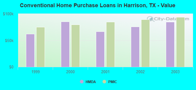Conventional Home Purchase Loans in Harrison, TX - Value