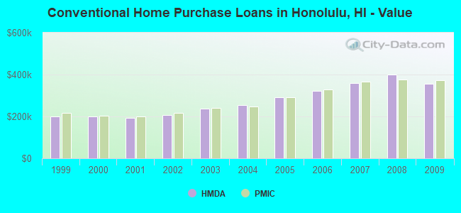 Conventional Home Purchase Loans in Honolulu, HI - Value
