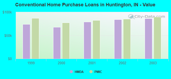 Conventional Home Purchase Loans in Huntington, IN - Value