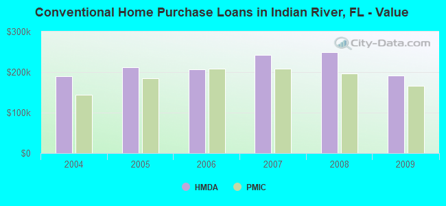Conventional Home Purchase Loans in Indian River, FL - Value
