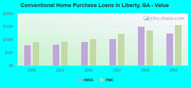 Conventional Home Purchase Loans in Liberty, GA - Value