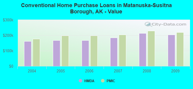 Conventional Home Purchase Loans in Matanuska-Susitna Borough, AK - Value