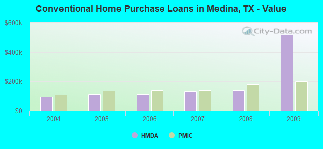 Conventional Home Purchase Loans in Medina, TX - Value