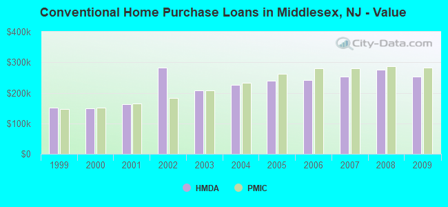 Conventional Home Purchase Loans in Middlesex, NJ - Value