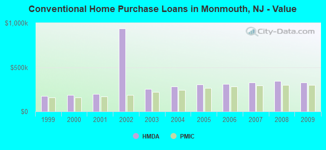 Conventional Home Purchase Loans in Monmouth, NJ - Value
