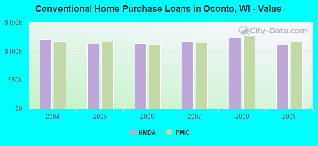 Conventional Home Purchase Loans in Oconto, WI - Value