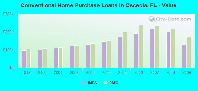 Conventional Home Purchase Loans in Osceola, FL - Value