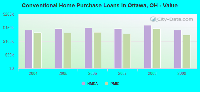 Conventional Home Purchase Loans in Ottawa, OH - Value