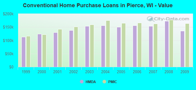 Conventional Home Purchase Loans in Pierce, WI - Value